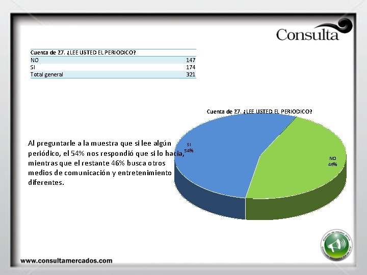 Cuenta de 27. ¿LEE USTED EL PERIODICO? NO SI Total general 147 174 321