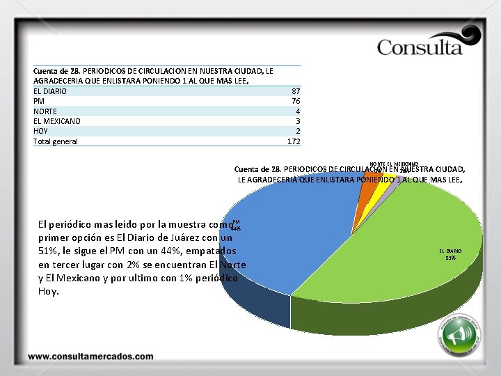 Cuenta de 28. PERIODICOS DE CIRCULACION EN NUESTRA CIUDAD, LE AGRADECERIA QUE ENLISTARA PONIENDO Cuenta de 28. PERIODICOS DE CIRCULACION EN NUESTRA CIUDAD, LE AGRADECERIA QUE ENLISTARA PONIENDO