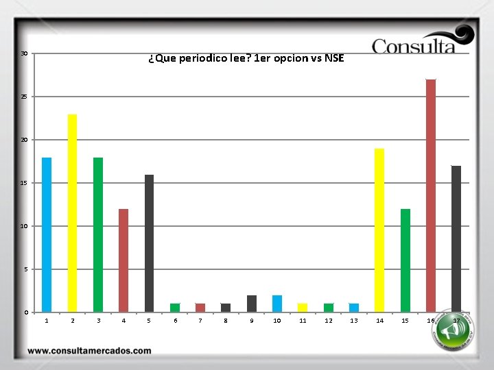 30 ¿Que periodico lee? 1 er opcion vs NSE 25 20 15 10 5