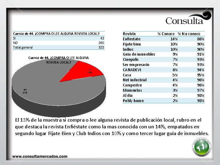 Cuenta de 44. ¿COMPRA O LEE ALGUNA REVISTA LOCAL? SI 42 NO 280 Total Cuenta de 44. ¿COMPRA O LEE ALGUNA REVISTA LOCAL? SI 42 NO 280 Total
