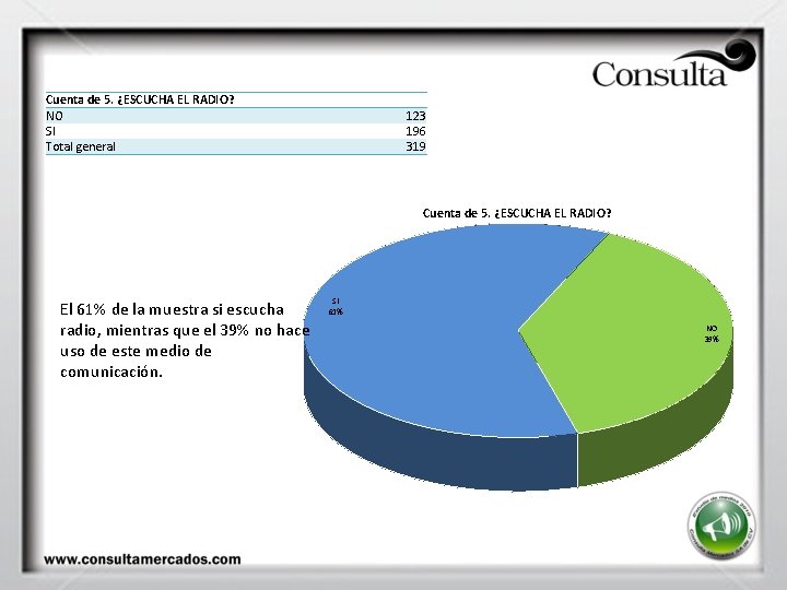 Cuenta de 5. ¿ESCUCHA EL RADIO? NO SI Total general 123 196 319 Cuenta Cuenta de 5. ¿ESCUCHA EL RADIO? NO SI Total general 123 196 319 Cuenta