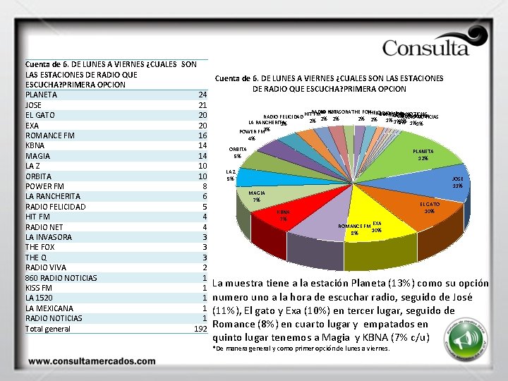 Cuenta de 6. DE LUNES A VIERNES ¿CUALES SON LAS ESTACIONES DE RADIO QUE