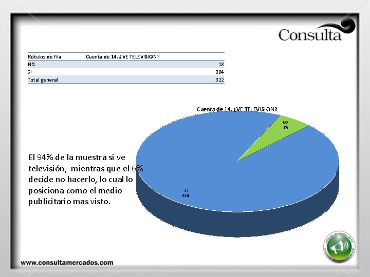 Rótulos de fila NO SI Total general Cuenta de 14. ¿VE TELEVISION? 18 304