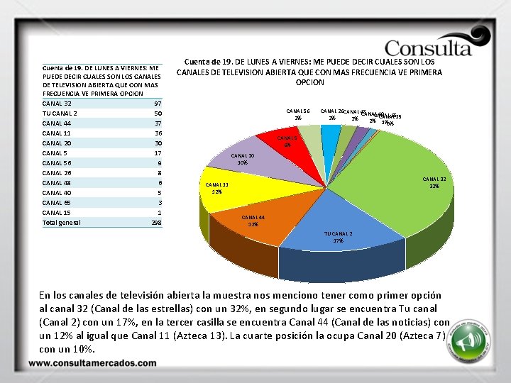 Cuenta de 19. DE LUNES A VIERNES: ME PUEDE DECIR CUALES SON LOS CANALES