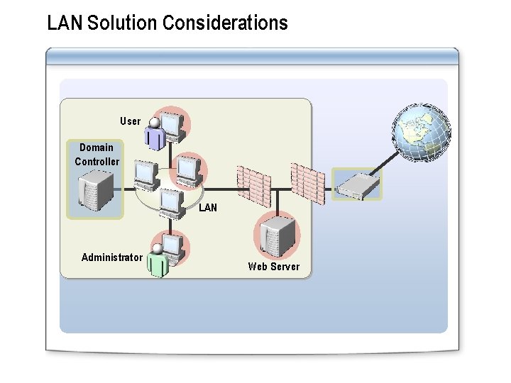 LAN Solution Considerations User Domain Controller LAN Administrator Web Server 