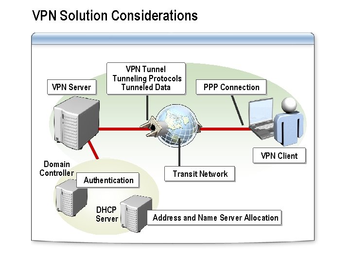 VPN Solution Considerations VPN Server Domain Controller VPN Tunneling Protocols Tunneled Data PPP Connection