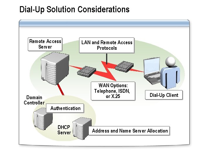 Dial-Up Solution Considerations Remote Access Server Domain Controller LAN and Remote Access Protocols WAN