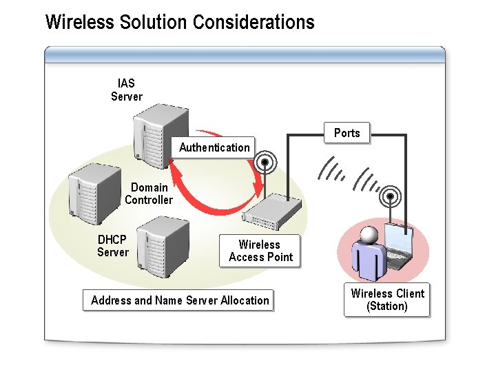 Wireless Solution Considerations IAS Server Ports Authentication Domain Controller DHCP Server Wireless Access Point