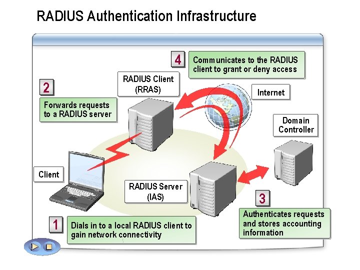 RADIUS Authentication Infrastructure 4 RADIUS Client (RRAS) 2 Communicates to the RADIUS client to