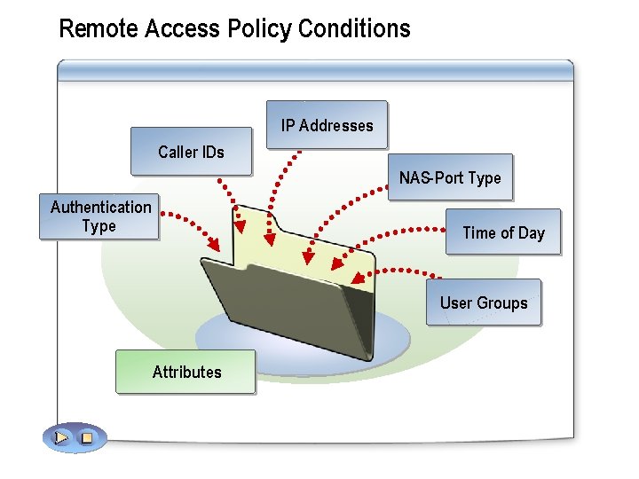 Remote Access Policy Conditions IP Addresses Caller IDs NAS-Port Type Authentication Type Time of