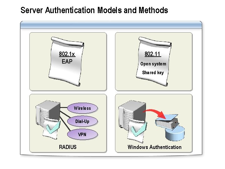 Server Authentication Models and Methods 802. 11 802. 1 x EAP Open system Shared