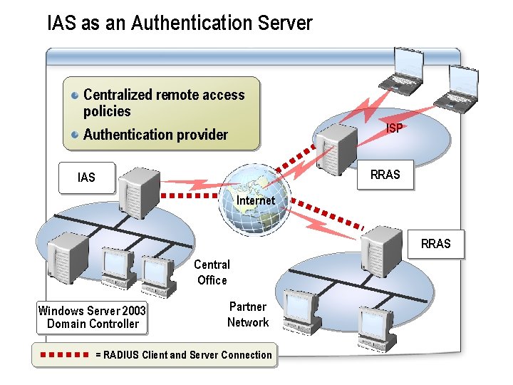 IAS as an Authentication Server Centralized remote access policies Authentication provider ISP RRAS Internet