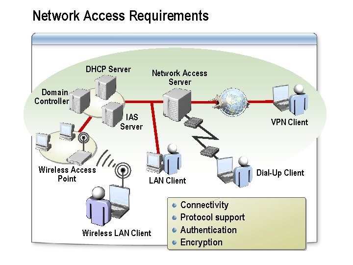 Network Access Requirements DHCP Server Network Access Server Domain Controller IAS Server Wireless Access