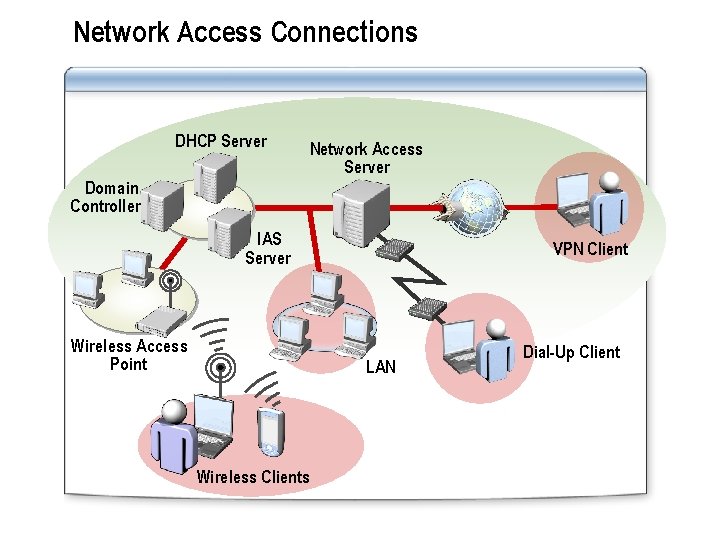 Network Access Connections DHCP Server Network Access Server Domain Controller IAS Server Wireless Access