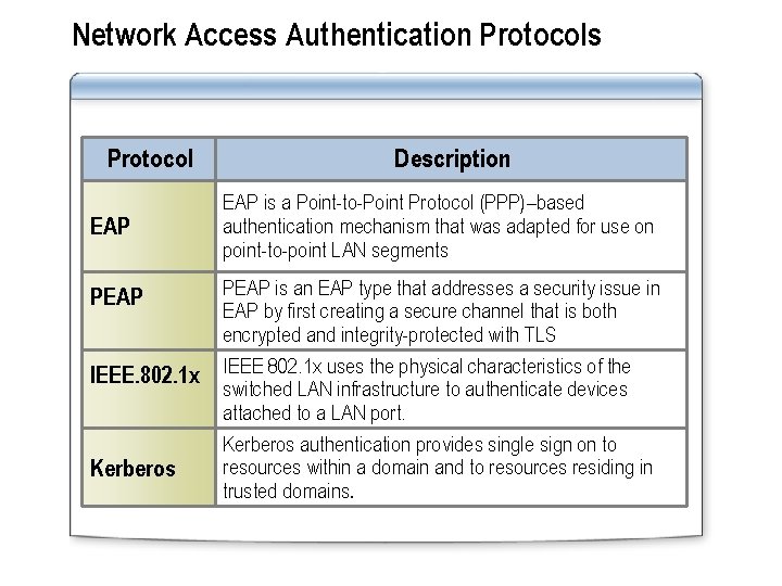 Network Access Authentication Protocols Protocol EAP PEAP IEEE. 802. 1 x Kerberos Description EAP