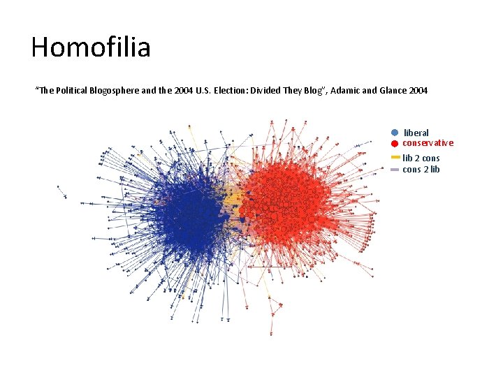 Homofilia “The Political Blogosphere and the 2004 U. S. Election: Divided They Blog”, Adamic