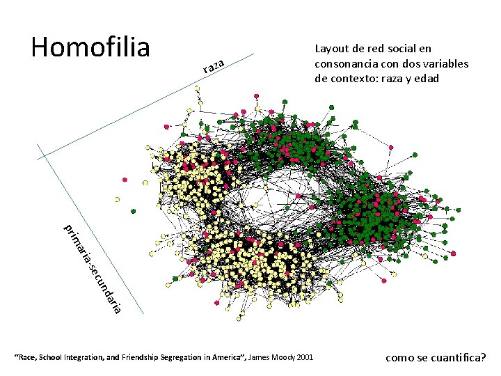 Homofilia a raz Layout de red social en consonancia con dos variables de contexto:
