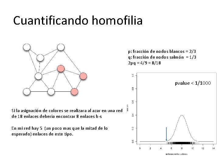 Cuantificando homofilia p: fracción de nodos blancos = 2/3 q: fracción de nodos salmón