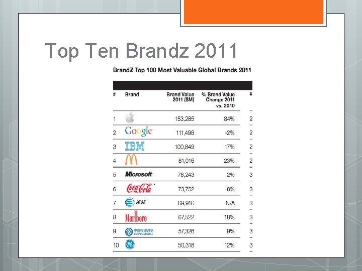 Top Ten Brandz 2011 