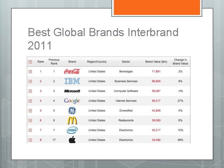 Best Global Brands Interbrand 2011 