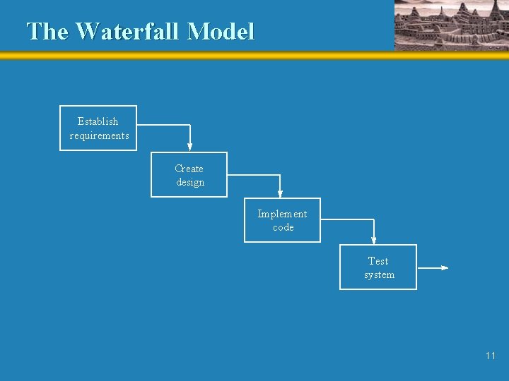 The Waterfall Model Establish requirements Create design Implement code Test system 11 