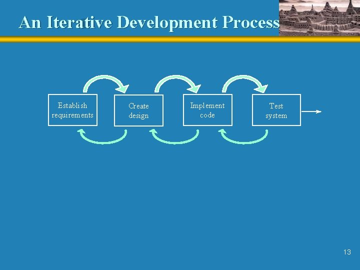 An Iterative Development Process Establish requirements Create design Implement code Test system 13 