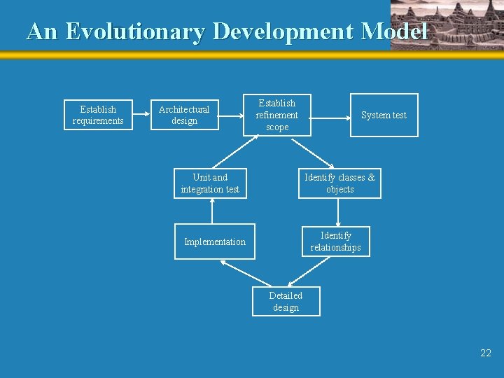 An Evolutionary Development Model Establish requirements Architectural design Establish refinement scope Unit and integration
