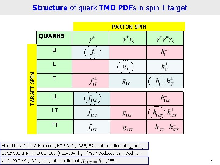 Structure of quark TMD PDFs in spin 1 target PARTON SPIN QUARKS U TARGET