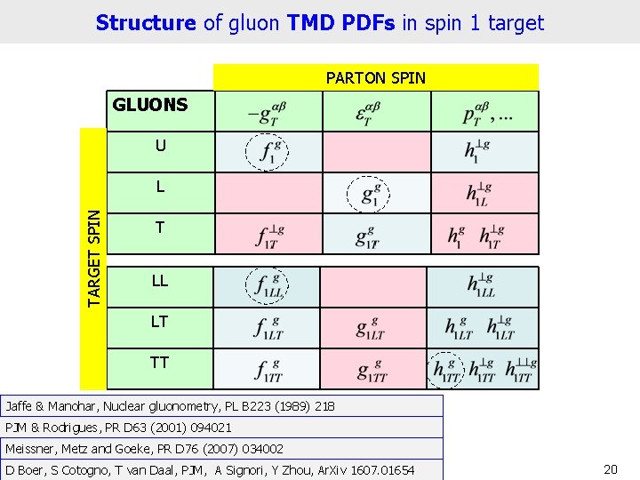 Structure of gluon TMD PDFs in spin 1 target PARTON SPIN GLUONS U TARGET