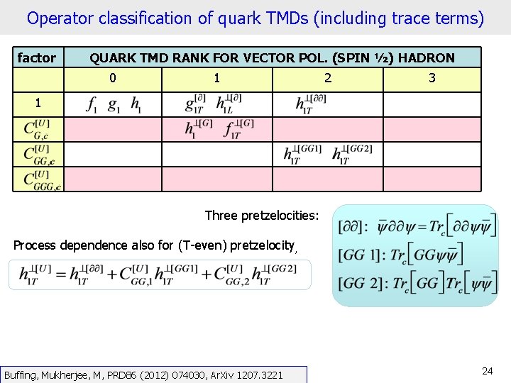 Operator classification of quark TMDs (including trace terms) factor QUARK TMD RANK FOR VECTOR