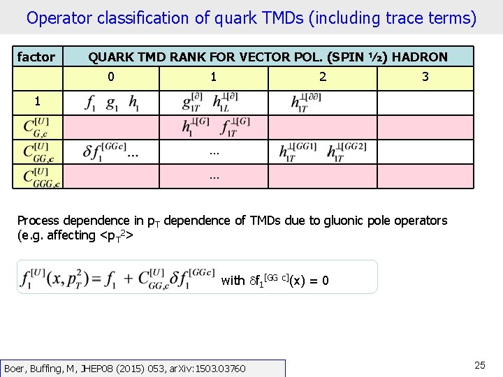 Operator classification of quark TMDs (including trace terms) factor QUARK TMD RANK FOR VECTOR