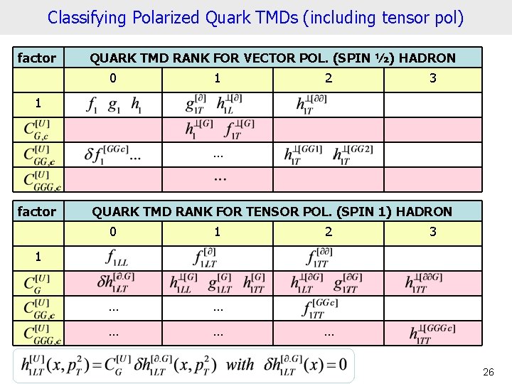 Classifying Polarized Quark TMDs (including tensor pol) factor QUARK TMD RANK FOR VECTOR POL.