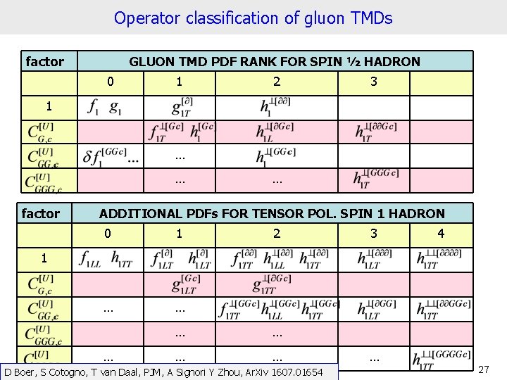 Operator classification of gluon TMDs factor GLUON TMD PDF RANK FOR SPIN ½ HADRON