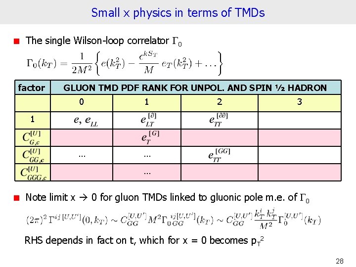 Small x physics in terms of TMDs The single Wilson-loop correlator G 0 factor