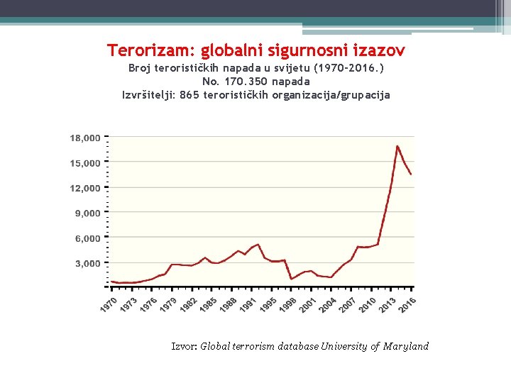 Terorizam: globalni sigurnosni izazov Broj terorističkih napada u svijetu (1970 -2016. ) No. 170. Terorizam: globalni sigurnosni izazov Broj terorističkih napada u svijetu (1970 -2016. ) No. 170.