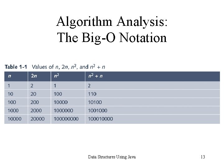 Algorithm Analysis: The Big-O Notation Data Structures Using Java 13 