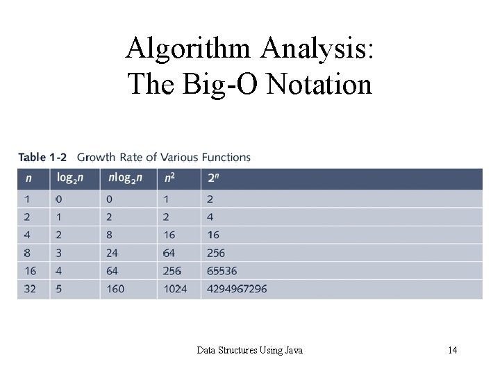 Algorithm Analysis: The Big-O Notation Data Structures Using Java 14 