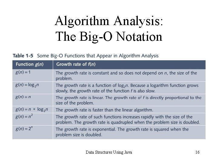 Algorithm Analysis: The Big-O Notation Data Structures Using Java 16 