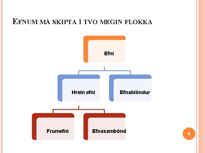 EFNUM MÁ SKIPTA Í TVO MEGIN FLOKKA Efni Hrein efni Frumefni Efnablöndur Efnasambönd 9 EFNUM MÁ SKIPTA Í TVO MEGIN FLOKKA Efni Hrein efni Frumefni Efnablöndur Efnasambönd 9