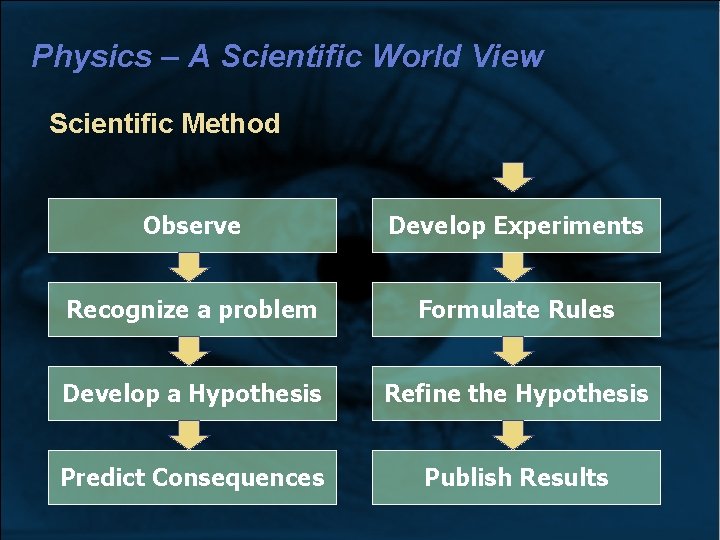 Physics – A Scientific World View Scientific Method Observe Develop Experiments Recognize a problem Physics – A Scientific World View Scientific Method Observe Develop Experiments Recognize a problem