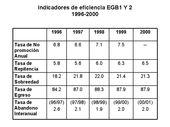 Indicadores de eficiencia EGB 1 Y 2 1996 -2000 1996 1997 1998 1999 2000