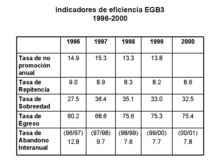Indicadores de eficiencia EGB 3 1996 -2000 1996 1997 1998 1999 Tasa de no