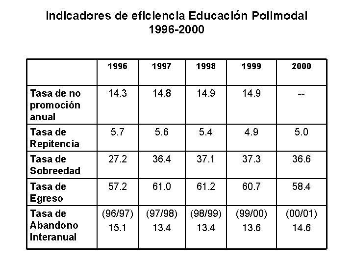 Indicadores de eficiencia Educación Polimodal 1996 -2000 1996 1997 1998 1999 2000 Tasa de