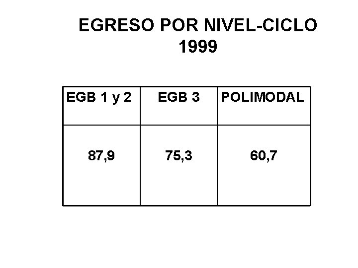 EGRESO POR NIVEL-CICLO 1999 EGB 1 y 2 EGB 3 POLIMODAL 87, 9 75,