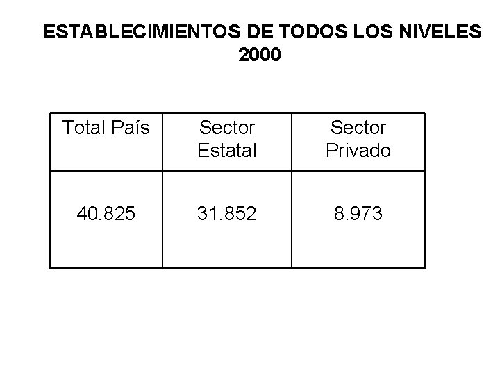 ESTABLECIMIENTOS DE TODOS LOS NIVELES 2000 Total País Sector Estatal Sector Privado 40. 825