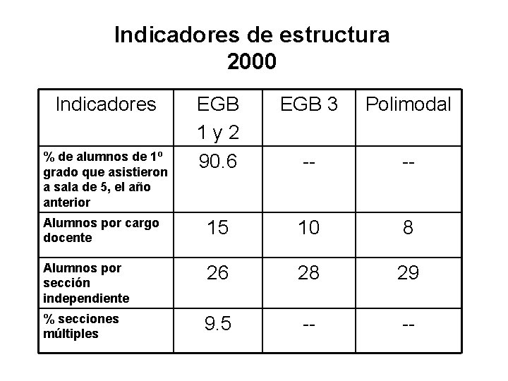 Indicadores de estructura 2000 Indicadores EGB 1 y 2 90. 6 EGB 3 Polimodal