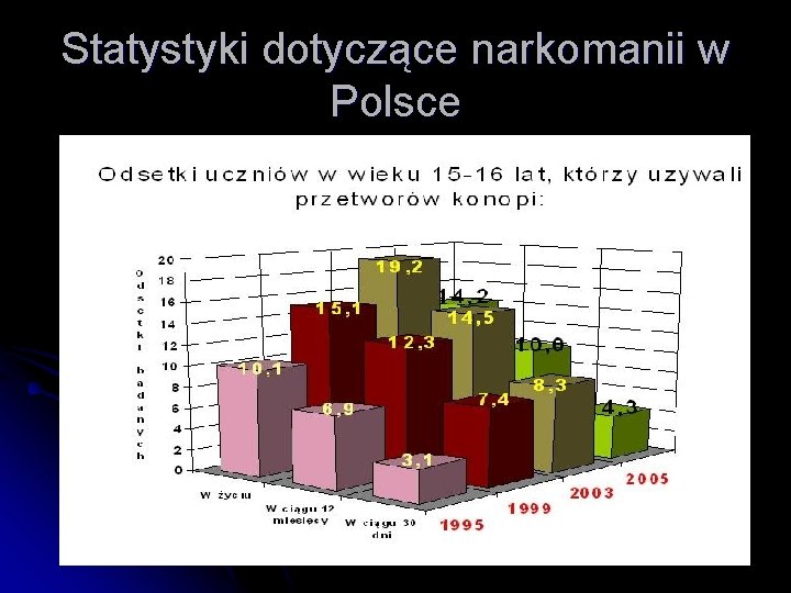 Statystyki dotyczące narkomanii w Polsce 