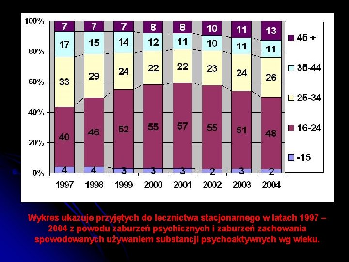 Wykres ukazuje przyjętych do lecznictwa stacjonarnego w latach 1997 – 2004 z powodu zaburzeń