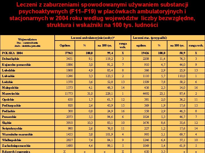 Leczeni z zaburzeniami spowodowanymi używaniem substancji psychoaktywnych (F 11–F 19) w placówkach ambulatoryjnych i