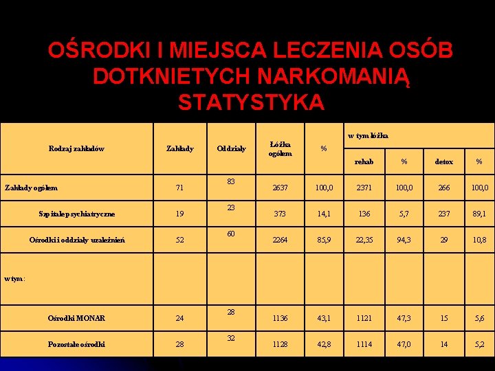 OŚRODKI I MIEJSCA LECZENIA OSÓB DOTKNIETYCH NARKOMANIĄ STATYSTYKA w tym łóżka Rodzaj zakładów Zakłady